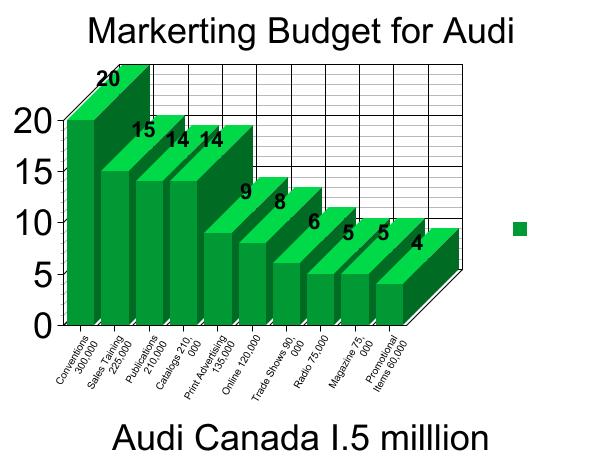 audis marketing strategy Due to the superb marketing strategy of audi, the brand has long been one of the most successful car manufacturers in the premium and supercar segment in the audi marketing strategy, we see how the brand is widely regarded as a premium brand and commands a premium price in the market. audis marketing strategy Due to the superb marketing strategy of audi, the brand has long been one of the most successful car manufacturers in the premium and supercar segment in the audi marketing strategy, we see how the brand is widely regarded as a premium brand and commands a premium price in the market.