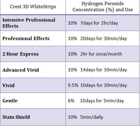 Crest Whitestrips Chart