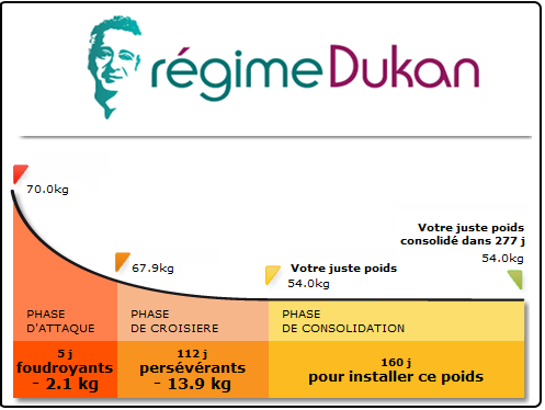 L'Escalier Nutrtionnel jour par jour, Forum régime Dukan avec Dukanaute 