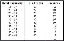 Pengantar Statistik Tabel Distribusi Frekuensi