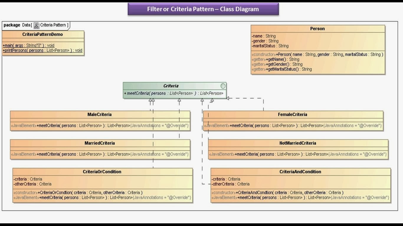 JAVA EE Filter or Criteria Design Pattern Implementation