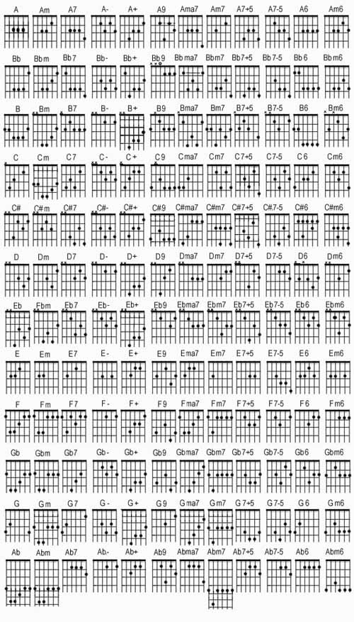 guitar chords am. basic guitar chords.