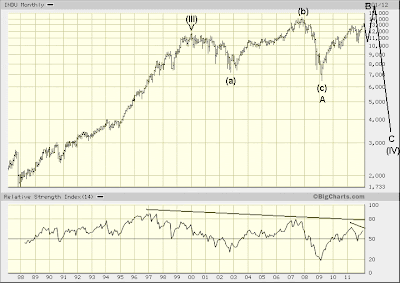 $INDU monthly
