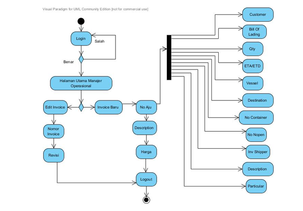 activity-diagram-pada-manajer-operasional.png