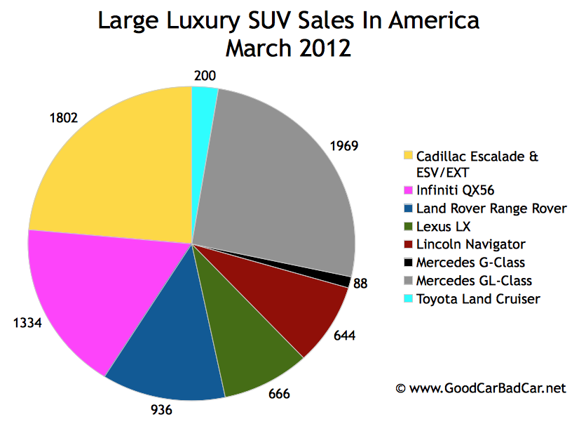 Luxury Suv Comparison 2012 Uk