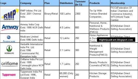 marketing mlm network companies india level indian multi which sales