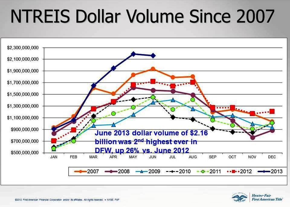 North Dallas Real Estate Dallas Real Estate Report 1st half of 2013