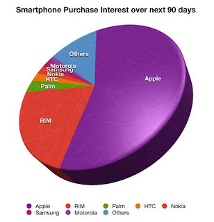 Most smartphone buyers choose iPhone 3G