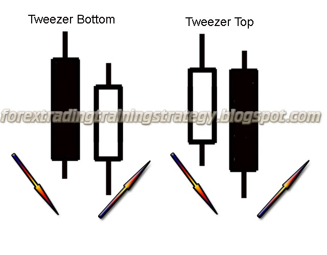 The Tweezer Top and Bottom Forex Trading Strategy