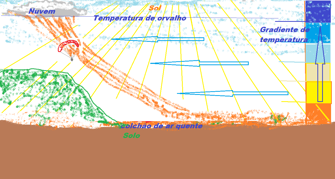 CURSO BÁSICO DE PARAPENTE Formação das térmicas