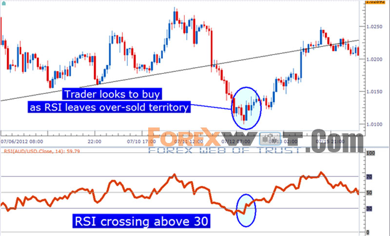 rsi cci trading system