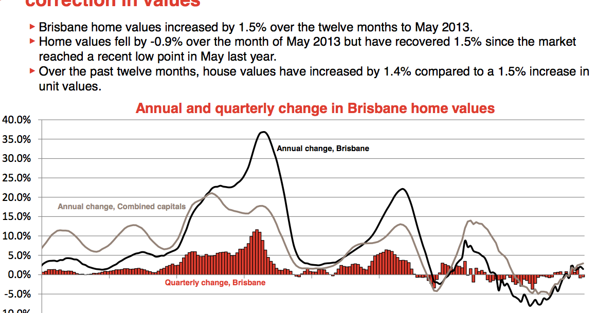 Brisbane Apartment Brisbane Property Prices