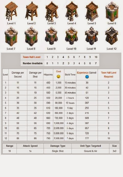 Harga / Cost Upgrade TH, Tower, Cannon, Wall Clash Of Clans Clash Of