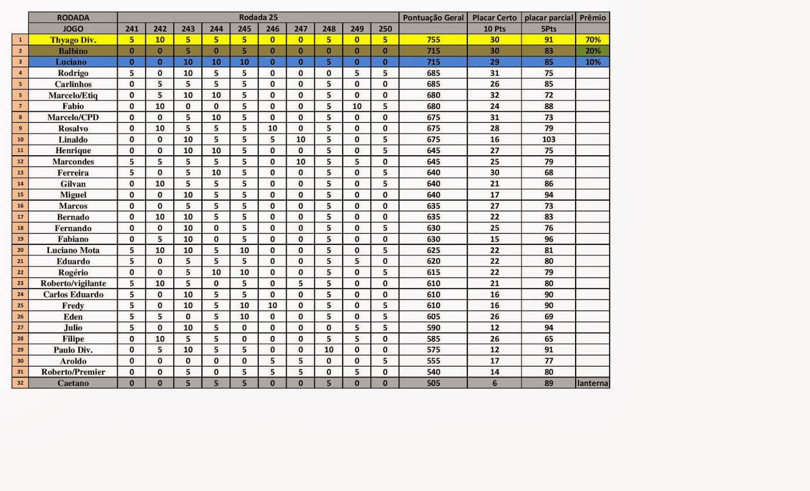 Classificação do Brasileirão Série A 2013 25º Rodada houve a