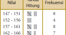 Cara Membuat Tabel Distribusi Frekuensi Matematika | cara membuat tabel distribusi frekuensi matematika Cara Membuat Tabel Distribusi Frekuensi Matematika | cara membuat tabel distribusi frekuensi matematika