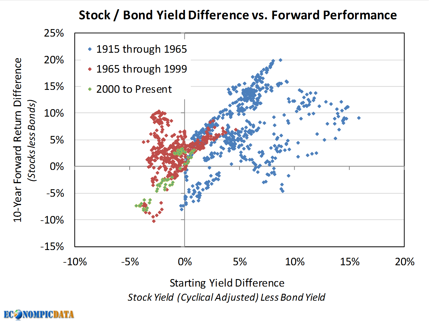 EconomPic The Relationship Between Stocks and Bonds