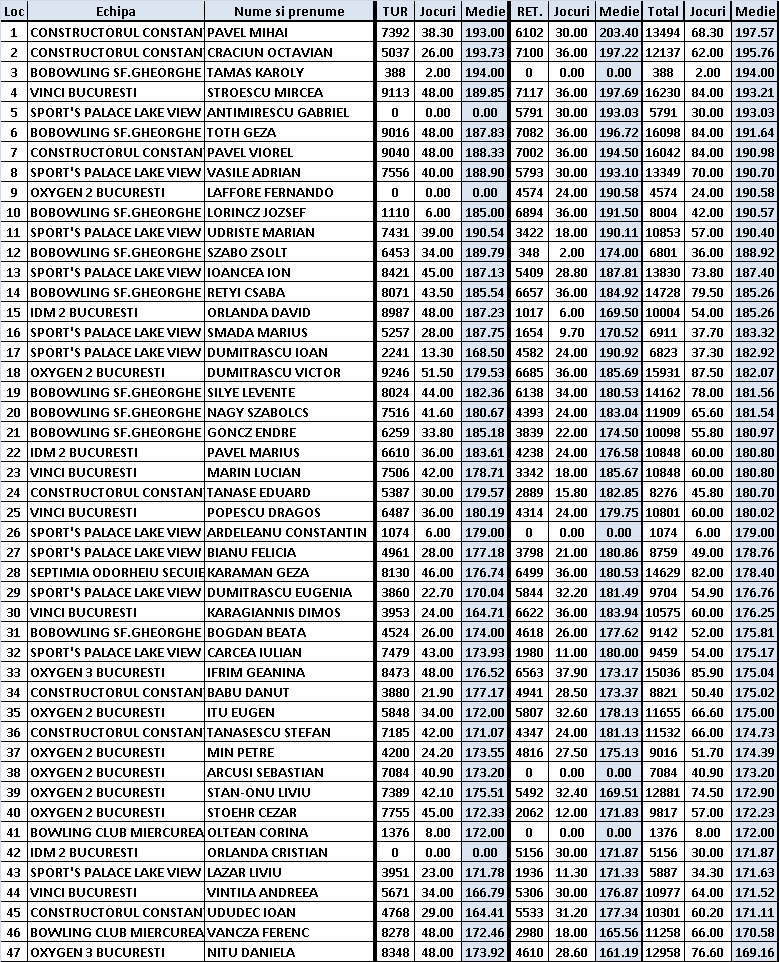 Just Bowling Clasamente Individuale Divizia B