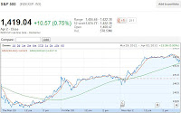 stock market spx chart