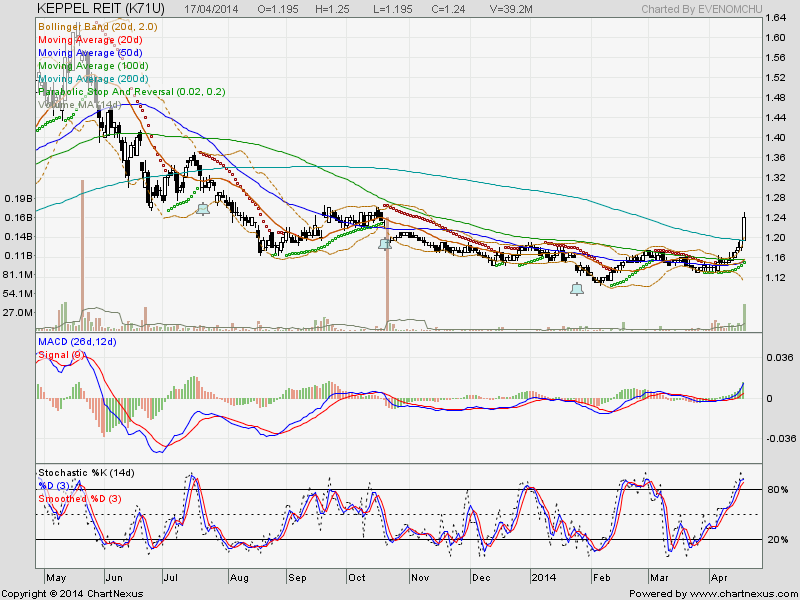 Keppel REIT Breakout