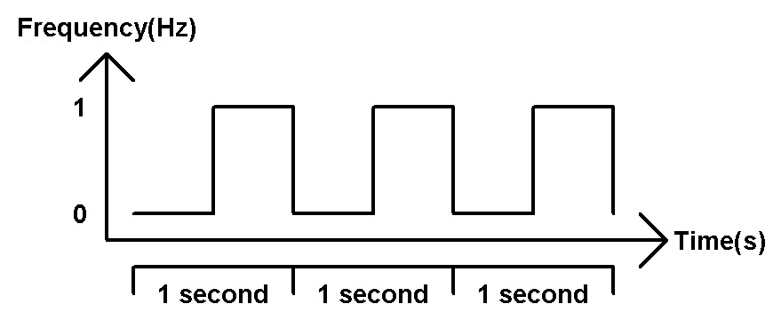 Fpga Tutorials Synchronization In Sequential Circuits Clock Dividers