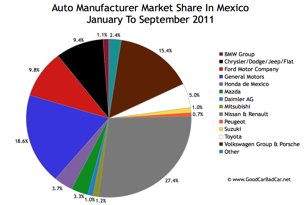 Mexico Auto Sales By Brand September 2011 YearToDate