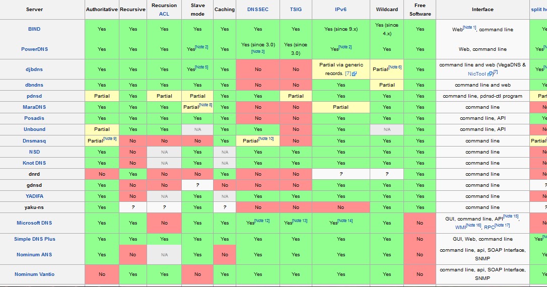 Ade Mila Sintia Jenis Aplikasi Dan Fitur Dns