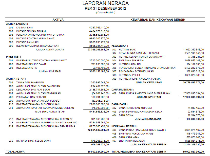 Laporan Neraca Per 31 Desember 2012 KJP CPS Laporan Neraca Per 31 Desember 2012 KJP CPS