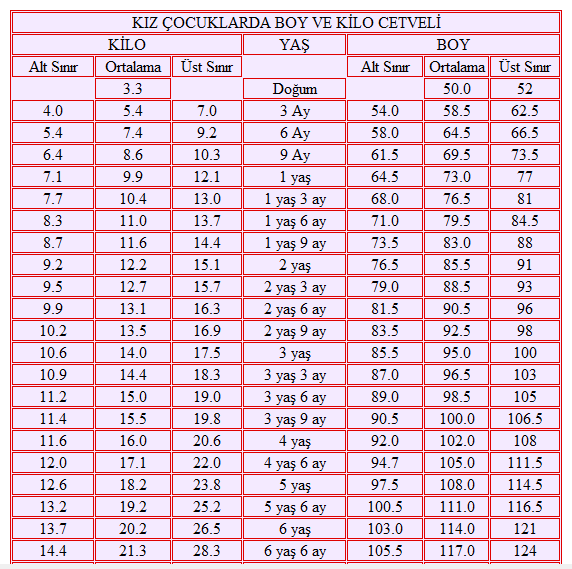 Boy ve Kilo Cetveli, Bebeklerde Boy ve Kilo Gelişimi