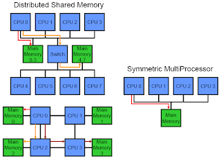 Distributed shared memory (DSM) Distributed shared memory (DSM)