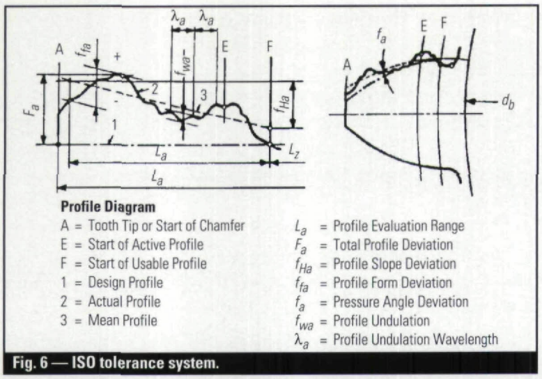 DAV. Trocoide. Mechanical Design Apps Gear Profile Tolerances