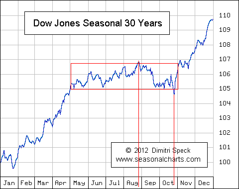 Stock Market Seasonality Chart