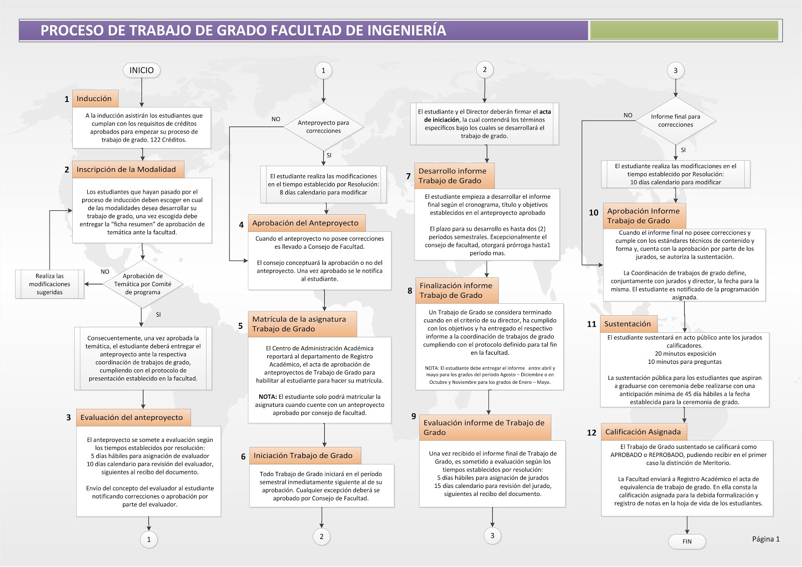 Flujograma proceso trabajo de grado