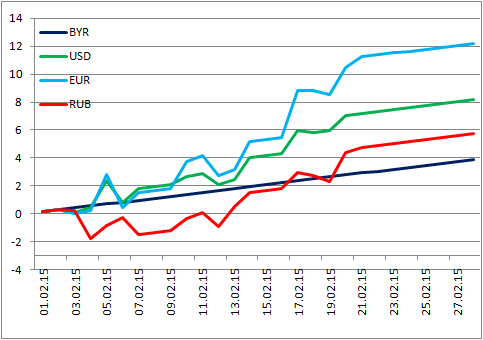 Пассивный доход в евро - 11.52% за 22 дня