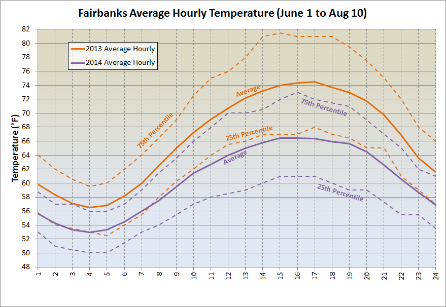 Deep Cold Alaska Weather & Climate Hourly Temperature / Rainfall Numbers