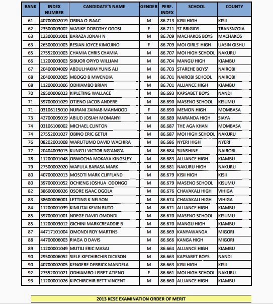 top 100 list here is the list of top 100 candidates nationally top 100 list here is the list of top 100 candidates nationally