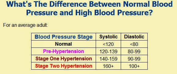 Blood Pressure Chart 145 95