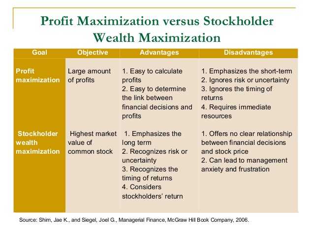 profit maximization vs maxing shareholders wealth essay The shareholder wealth maximization norm and industrial organization markj the utilitarian basis for shareholder wealth max. profit maximization vs maxing shareholders wealth essay The shareholder wealth maximization norm and industrial organization markj the utilitarian basis for shareholder wealth max.