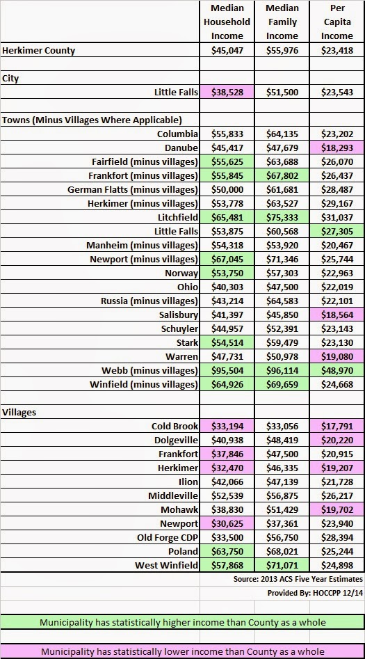 Herkimer and Oneida Counties Census Data Affiliate 2013