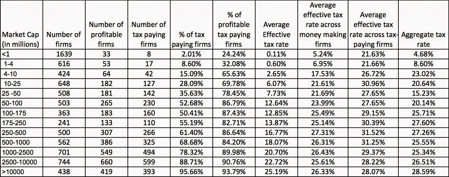 Taxable Income Chart 2015