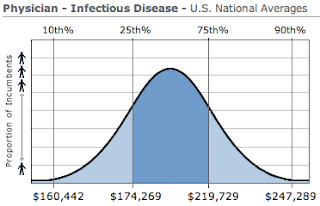 Infectious Disease Physician Salary