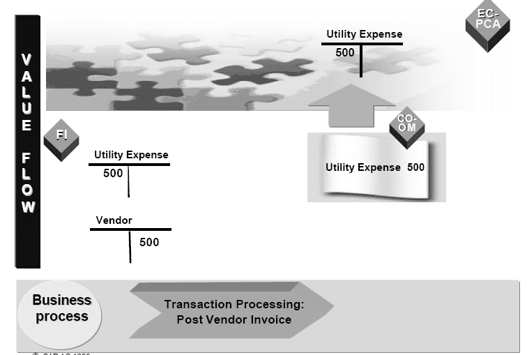 Transfer Data from SAP Controlling SAP ABAP