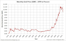 Monthly Gold Prices in £’s