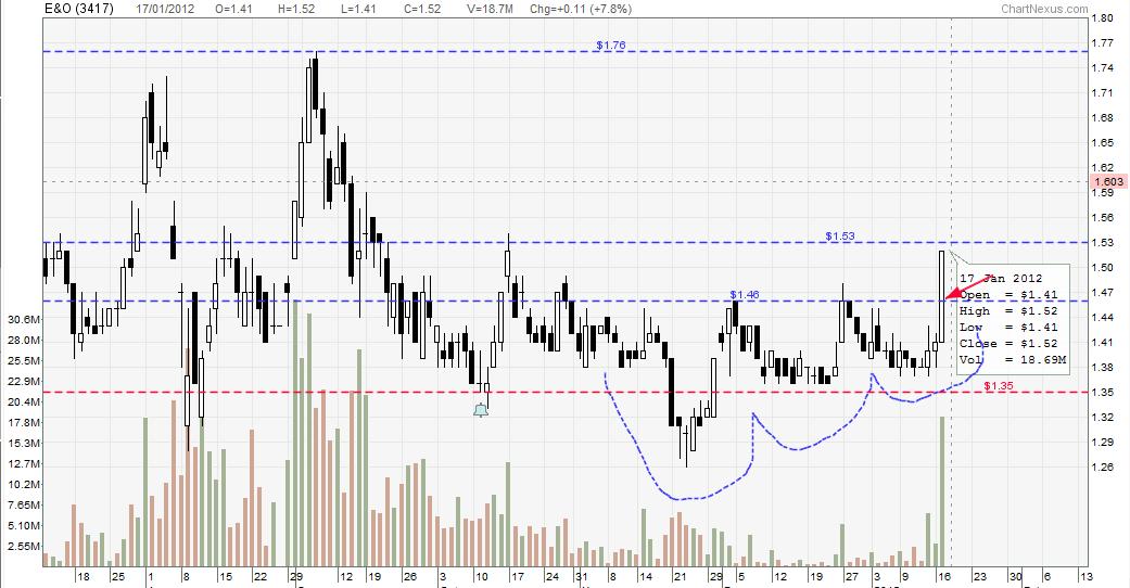 My Prediction Stock Market E O Kimlun And Landmark