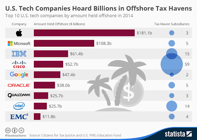 U.S. Tech Companies Hoard Billions in Offshore Tax Havens / Statista