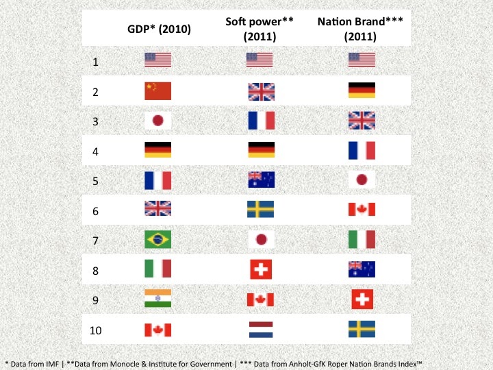 The Center for Global Public Relations Blog Soft power Is your