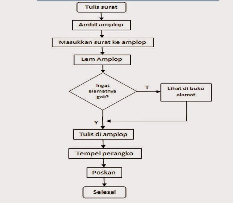 Algoritma dan Flowchart Dunia Ilmu