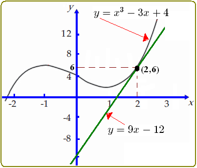 Biology Page Contoh Soal Persamaan Garis Singgung Pada Kurva Menggunakan Turunan