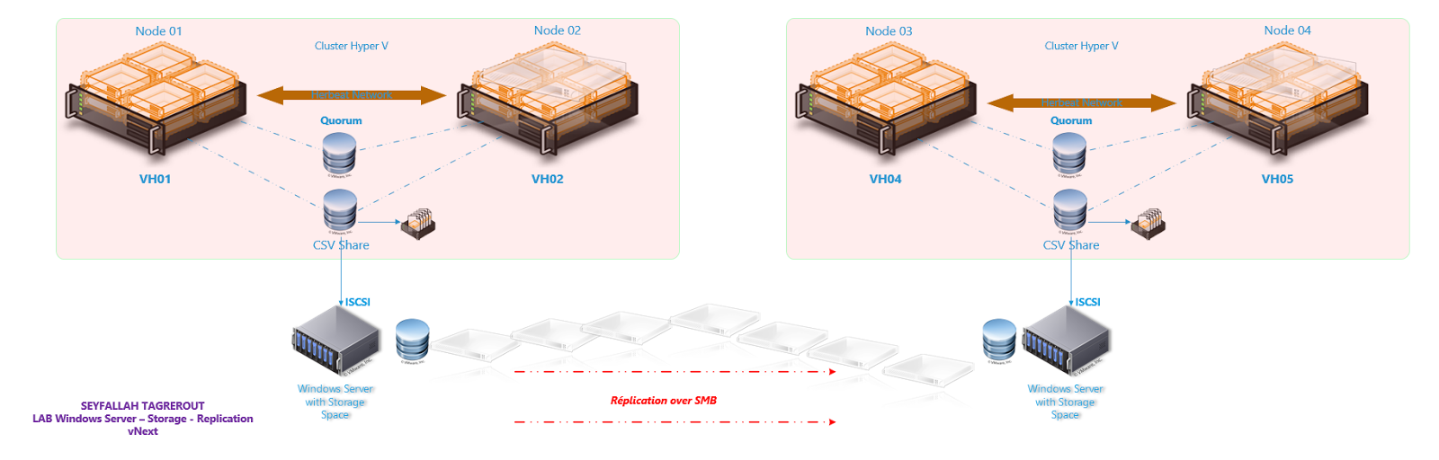 SEYFALLAHMICROSOFT AZURE Storage Replica dans Windows Server vNext