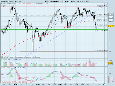 Análisis técnico de Telefónica a 2 de agosto de 2011