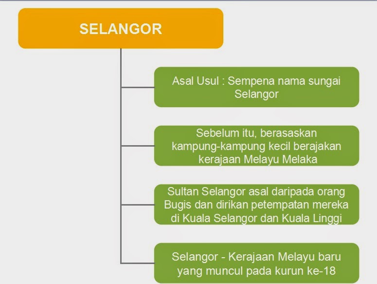 Warisan Kesultanan Melayu Melaka Di Selangor